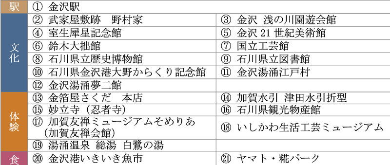 歴史や伝統文化に触れながら金沢の魅力にちなんだ特典をもらえる